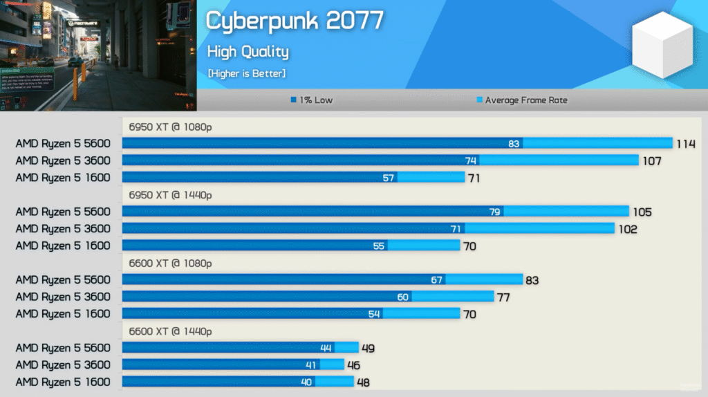 AMD Ryzen 5 3600